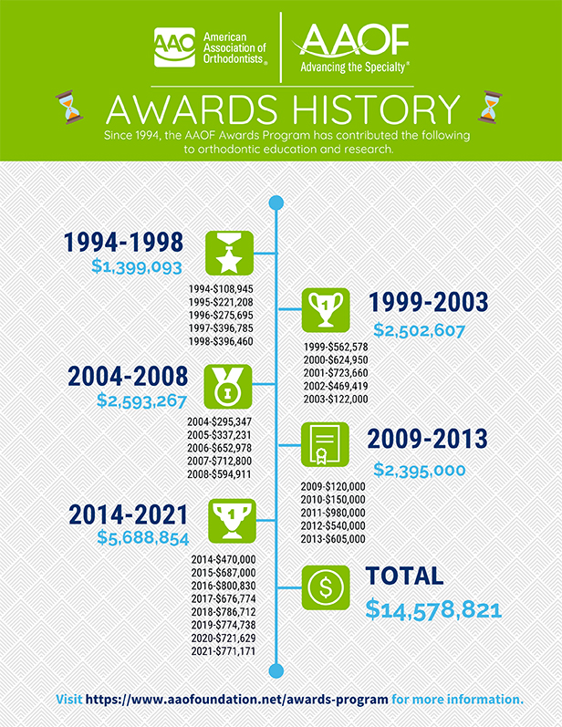 History of Awards
